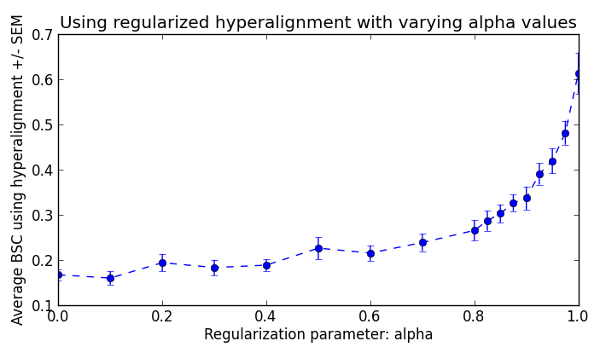 ../_images/ex_hyperalignment_alphasweep.png