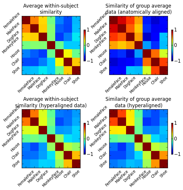 ../_images/ex_hyperalignment_similarity.png