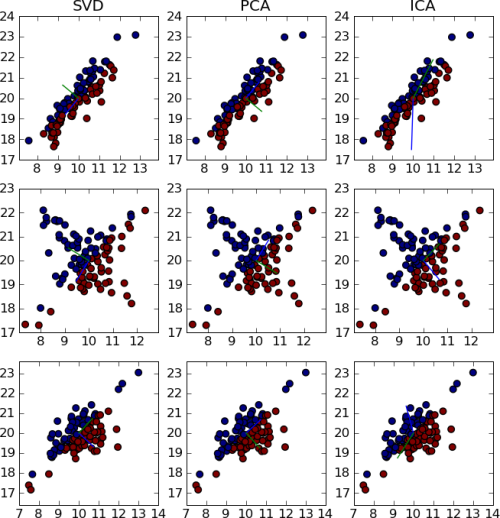 SVD/ICA/PCA projections