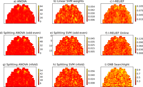 Various sensitivity analysis results