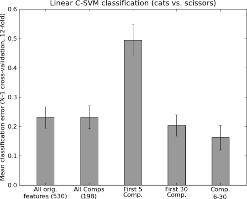 Generalization performance on the selected PCs.