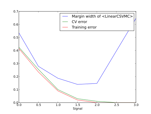 Relation between signal level, errors and the width of the soft-margin SVM's margin