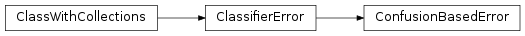 Inheritance diagram of ConfusionBasedError