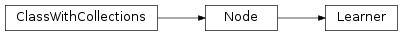 Inheritance diagram of Learner