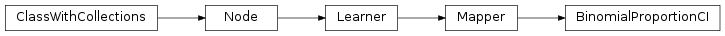 Inheritance diagram of BinomialProportionCI