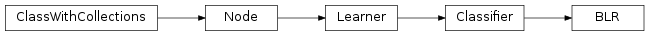 Inheritance diagram of BLR