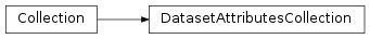 Inheritance diagram of DatasetAttributesCollection