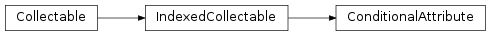 Inheritance diagram of mvpa2.base.attributes