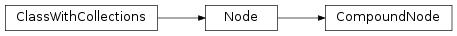 Inheritance diagram of CompoundNode