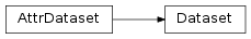 Inheritance diagram of Dataset