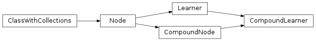 Inheritance diagram of CompoundLearner