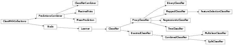 Inheritance diagram of mvpa2.clfs.meta
