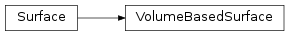 Inheritance diagram of VolumeBasedSurface