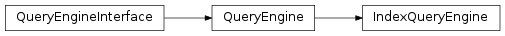 Inheritance diagram of IndexQueryEngine