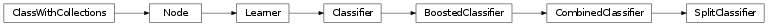 Inheritance diagram of SplitClassifier