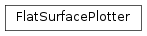 Inheritance diagram of mvpa2.misc.plot.flat_surf