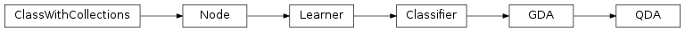 Inheritance diagram of QDA