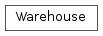 Inheritance diagram of mvpa2.clfs.warehouse