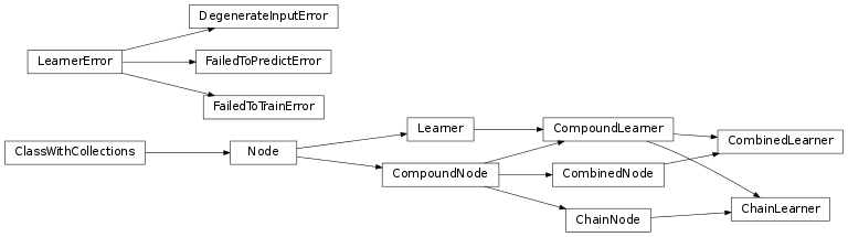 Inheritance diagram of mvpa2.base.learner