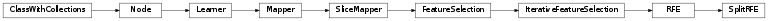 Inheritance diagram of mvpa2.featsel.rfe