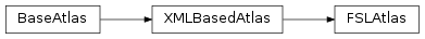 Inheritance diagram of FSLAtlas