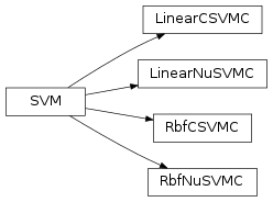 Inheritance diagram of mvpa2.clfs.svm