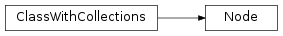 Inheritance diagram of Node