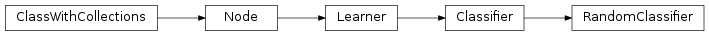 Inheritance diagram of RandomClassifier