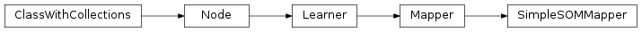 Inheritance diagram of mvpa2.mappers.som