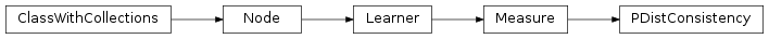 Inheritance diagram of PDistConsistency