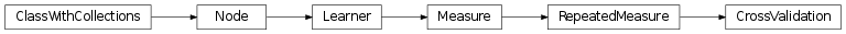 Inheritance diagram of CrossValidation