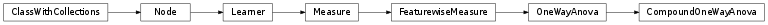 Inheritance diagram of CompoundOneWayAnova