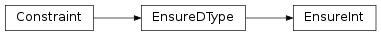 Inheritance diagram of EnsureInt