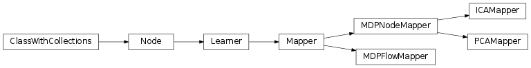 Inheritance diagram of mvpa2.mappers.mdp_adaptor