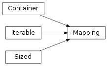 Inheritance diagram of Mapping