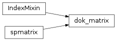 Inheritance diagram of dok_matrix