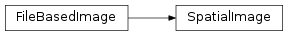 Inheritance diagram of SpatialImage