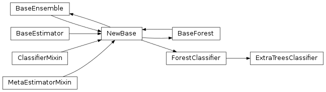Inheritance diagram of sklExtraTreesClassifier