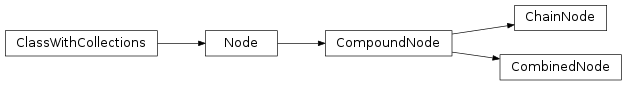 Inheritance diagram of mvpa2.base.node