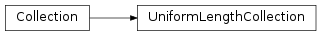Inheritance diagram of UniformLengthCollection