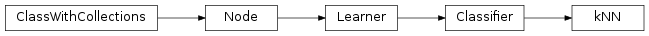 Inheritance diagram of kNN