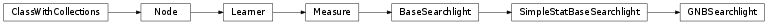 Inheritance diagram of mvpa2.measures.gnbsearchlight