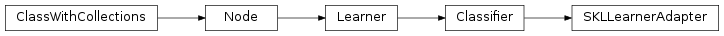 Inheritance diagram of SKLLearnerAdapter