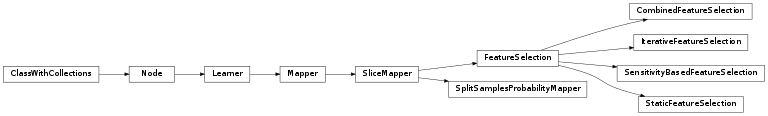 Inheritance diagram of mvpa2.featsel.base