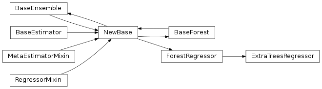 Inheritance diagram of sklExtraTreesRegression