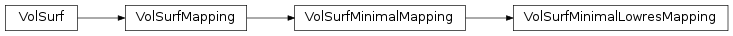 Inheritance diagram of VolSurfMinimalLowresMapping