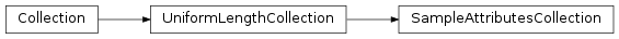 Inheritance diagram of SampleAttributesCollection