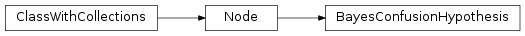 Inheritance diagram of BayesConfusionHypothesis