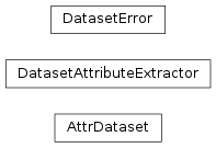 Inheritance diagram of mvpa2.base.dataset