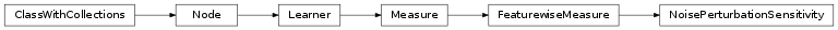 Inheritance diagram of mvpa2.measures.noiseperturbation